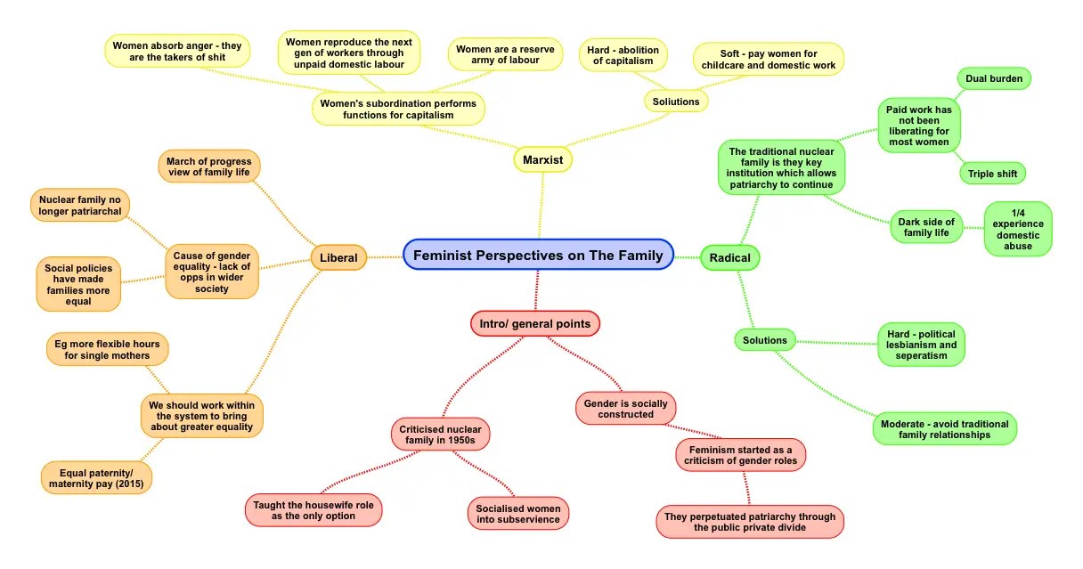 Feminist theory of the family mind map