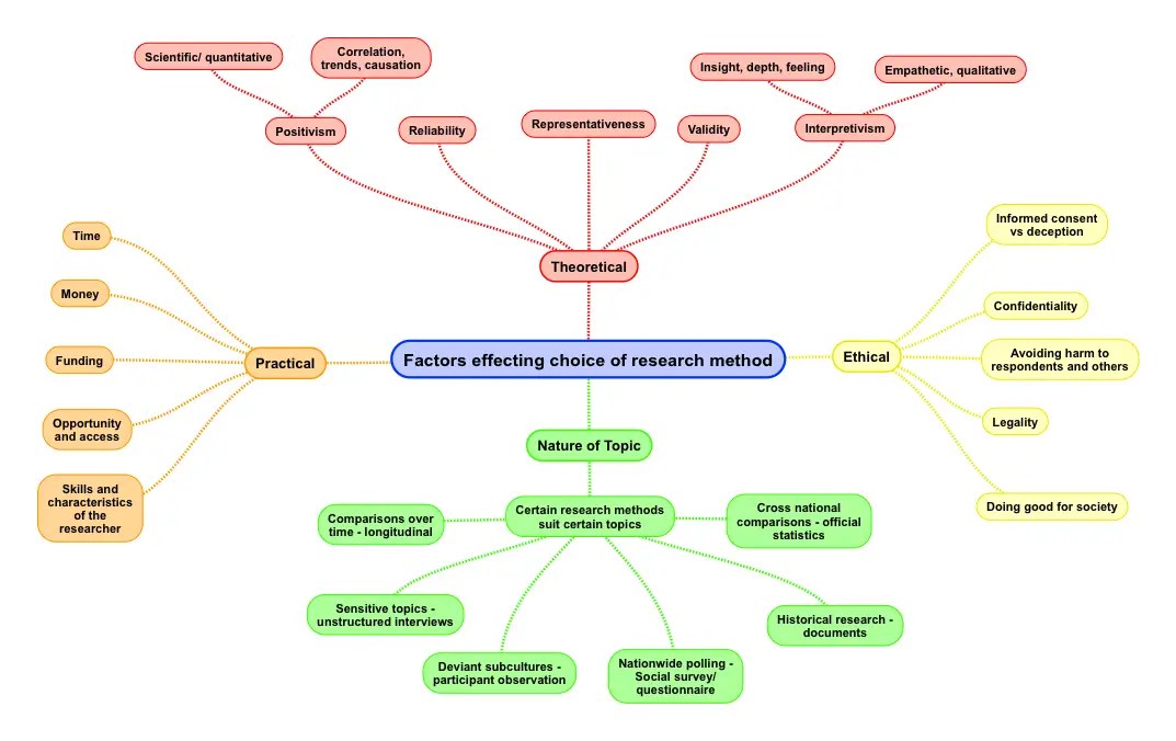 Factors effecting choice of research method
