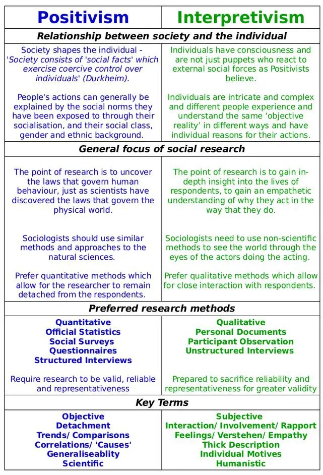 Positivism and Interpretivism in Social Research - ReviseSociology