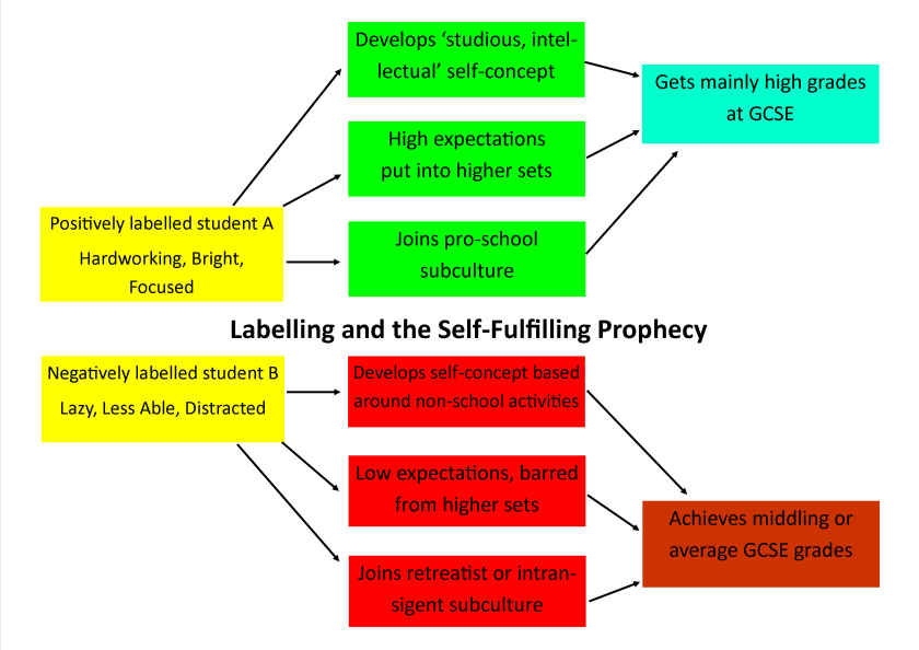 Teacher Labelling and the self-fulfilling prophecy #class ...