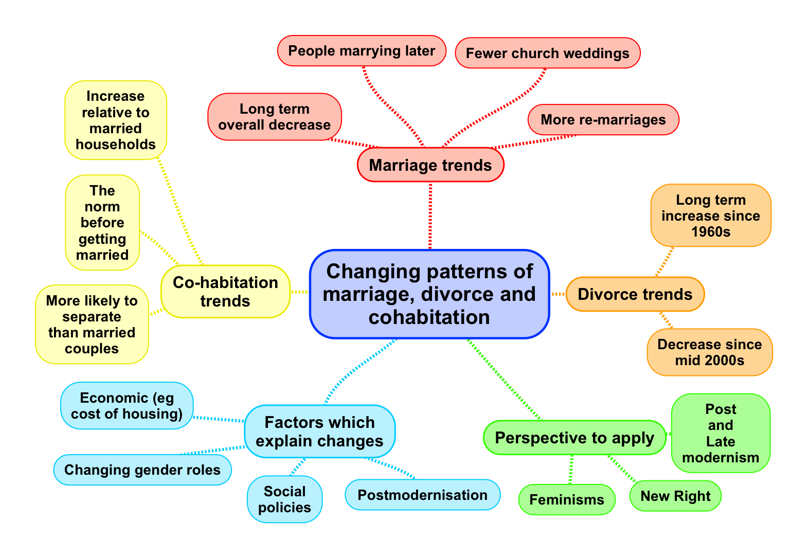 mind map summarising sub-topics in changing patterns of marriage, divorce and cohabitation.