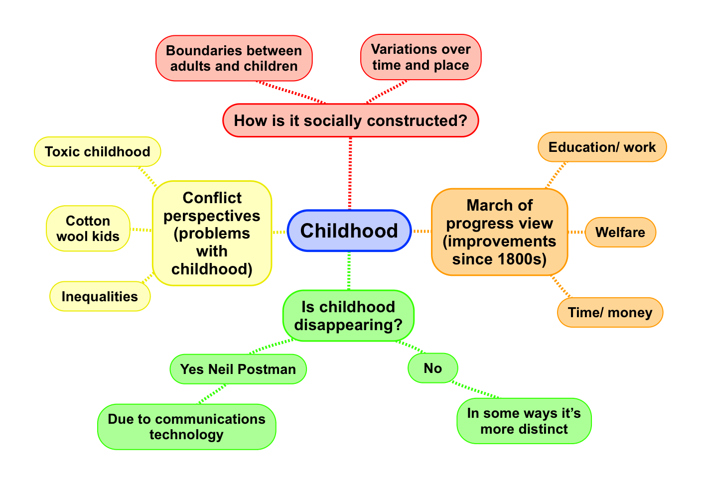 mind map of sub topics in the childhood option of A-level sociology, families and households.