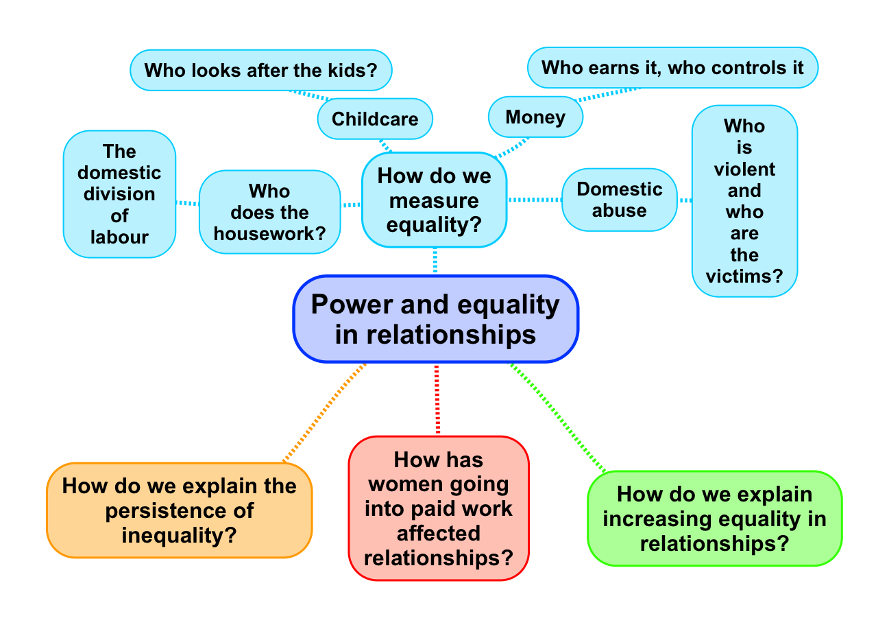 Mind map summarising power and equality in relationships for a-level sociology.