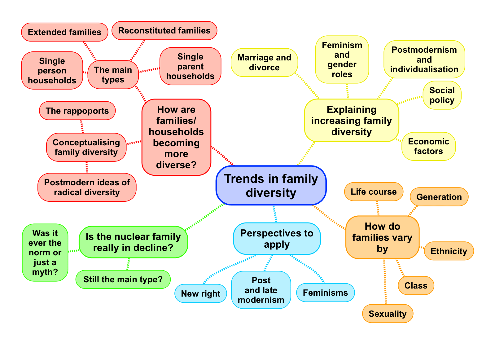 mind map summarising trends in family diversity for A-level sociology.