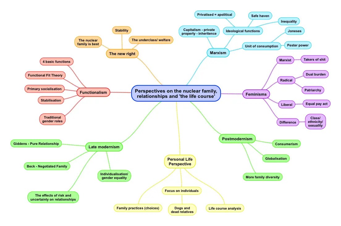 mind map summarising perspectives on the family, relationships and the life course for A-level sociology.