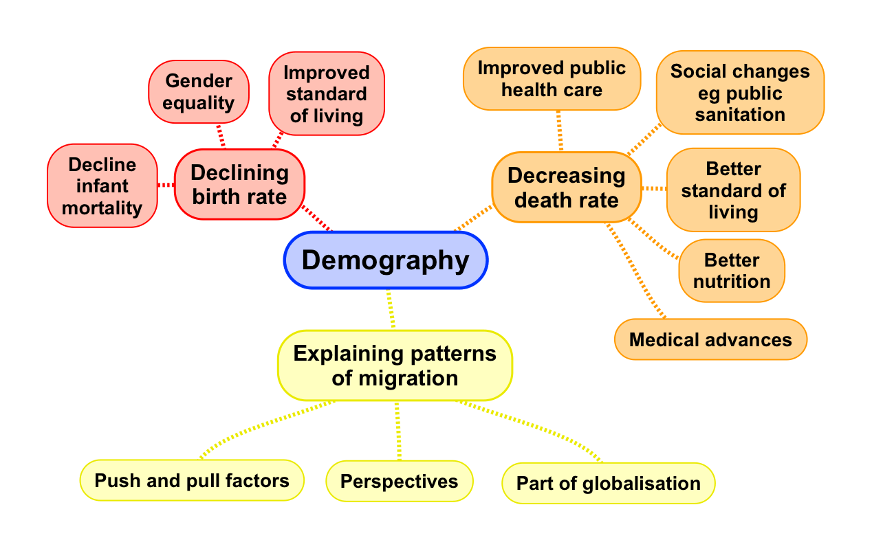 mind map of demography for AQA A-level sociology.