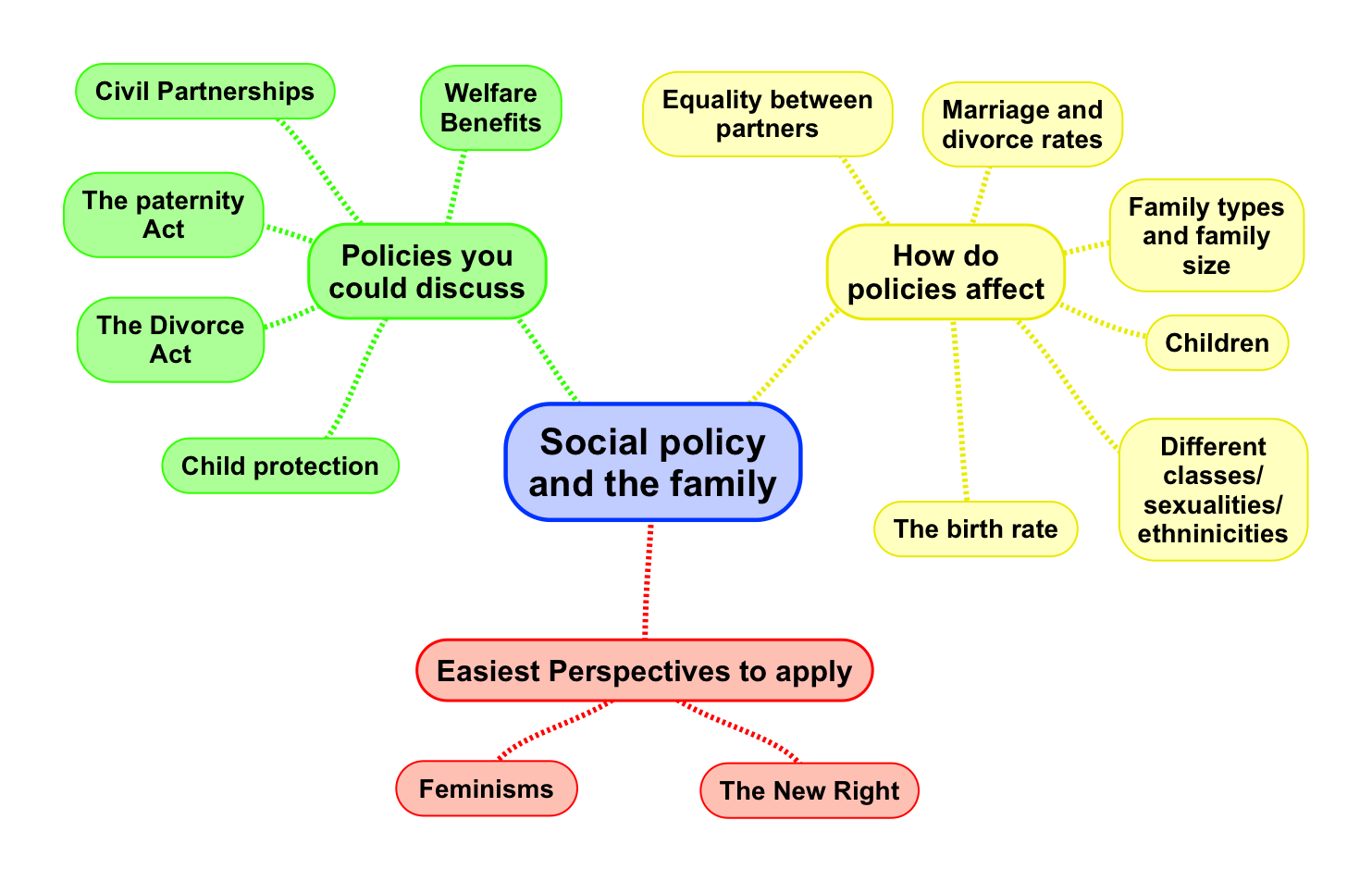 mind map of social policy and the family for A-level sociology, AQA, families and households module.