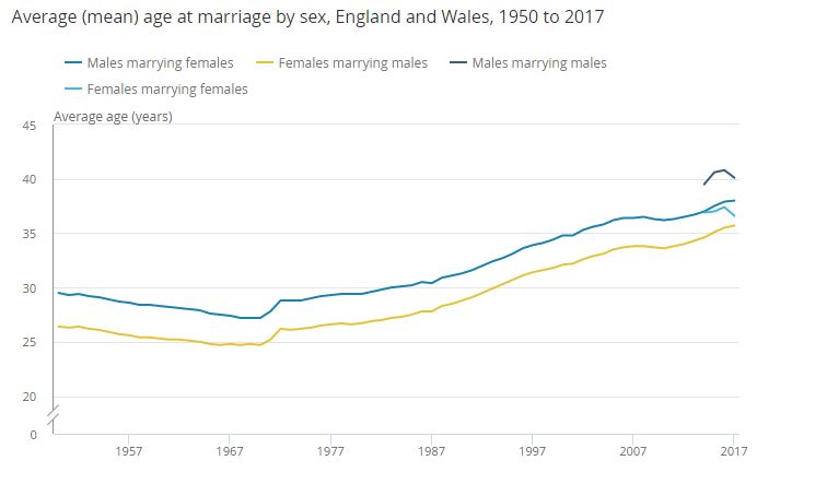 graph showing increasing age of marriage