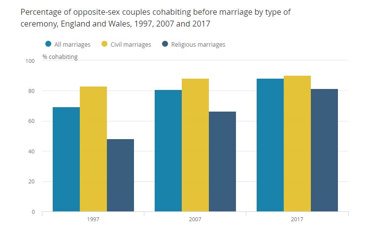 bar chart showing percent couples who cohabit before marrying