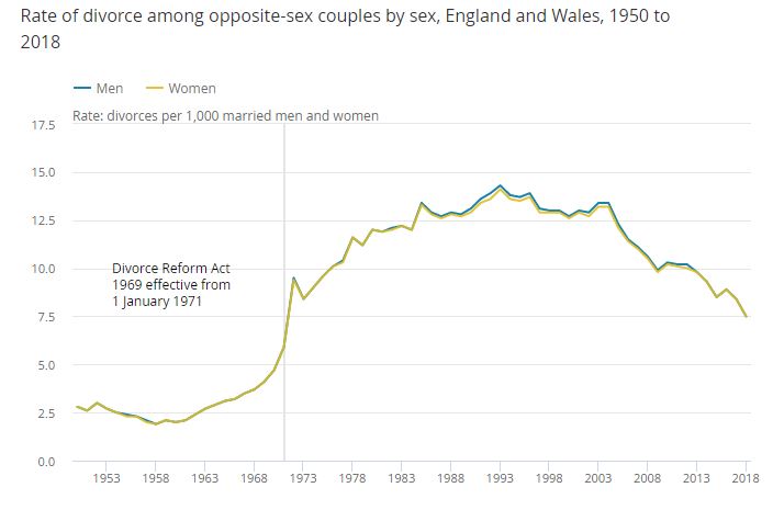 graph showing long term trend in divorce rate UK