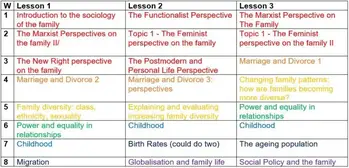 Teaching Resources: A-level Sociology Families And Hou, 47% OFF