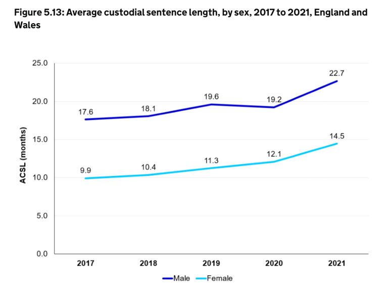 Gender and Crime Statistics - ReviseSociology