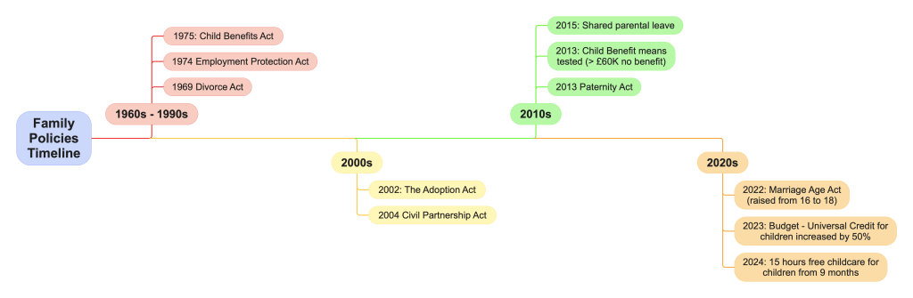 Time line of family policies