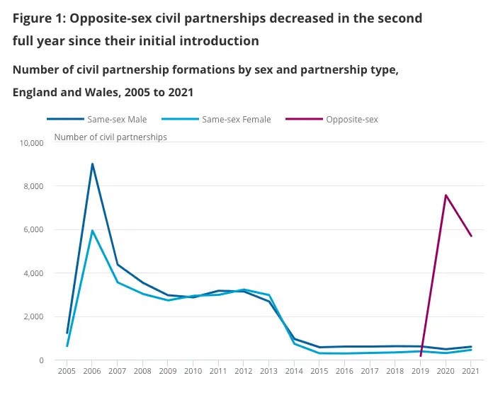 graph showing trends in civil partnerships in England and Wales.