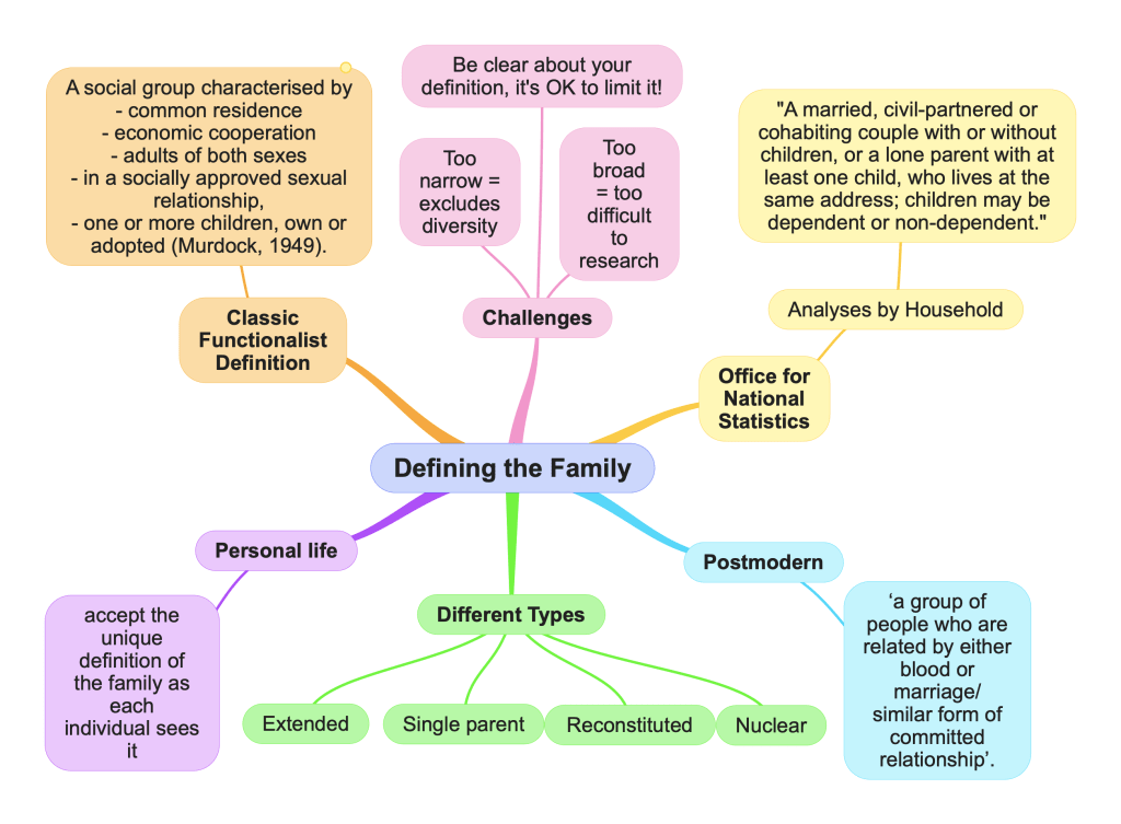 defining the family mind map
