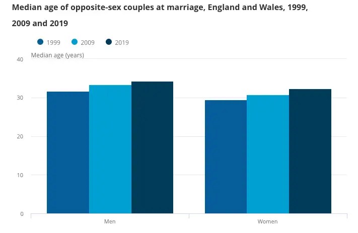 bar chart showing average age of marriage