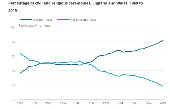 graph showing decline of church weddings