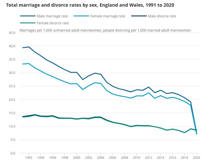 Graph showing total marriages and divorces in England and Wales 1991 to 2020.