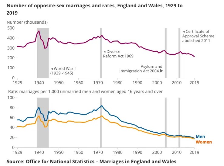 graph showing marriage rates England and Wales 1929 to 2019.