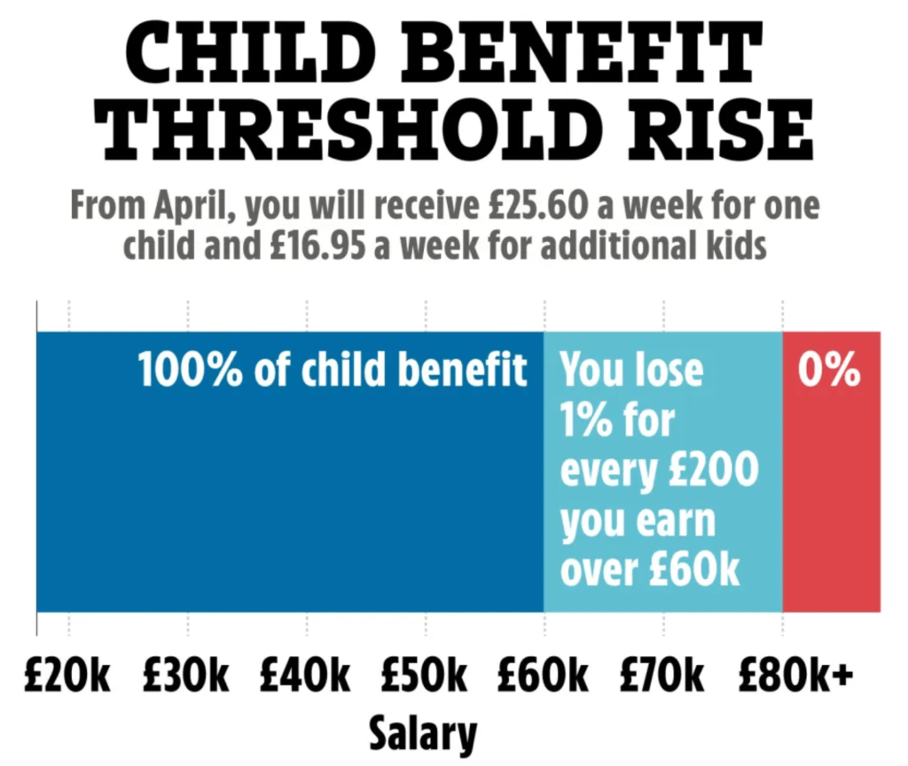 Infographic showing rates of child benefit UK