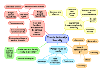 types of families include