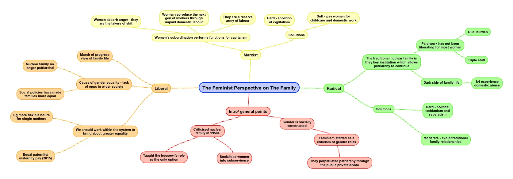 Feminist Perspectives on the Family