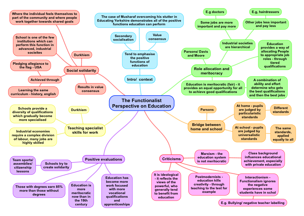 The Functionalist Perspective on Education 