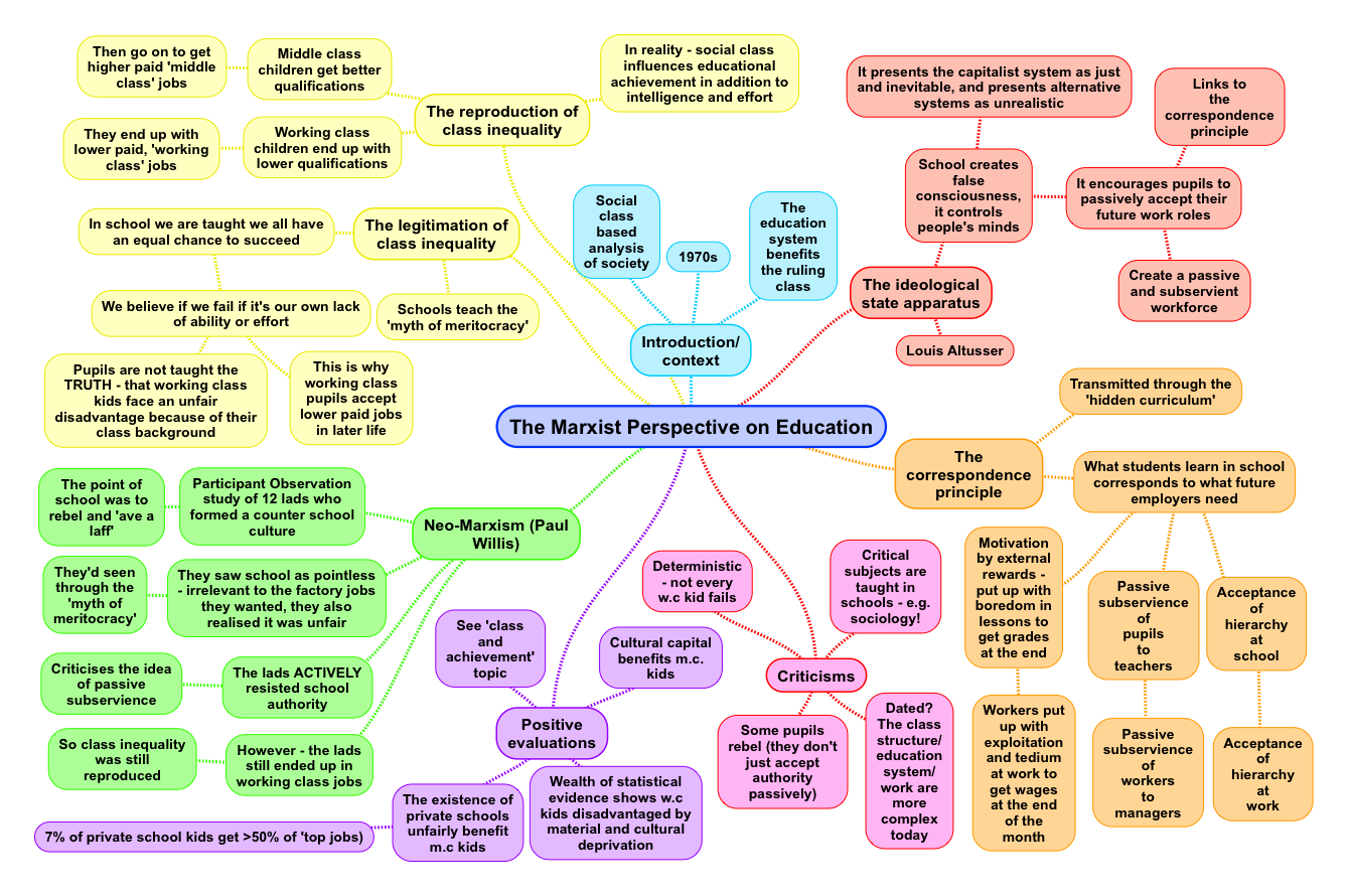 marxism theory on education