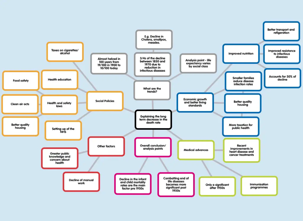 explaining-the-long-term-decrease-in-the-death-rate-revisesociology