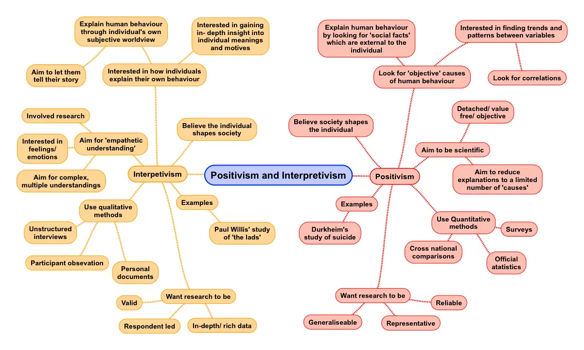 Positivism And Interpretivism In Social Research - ReviseSociology