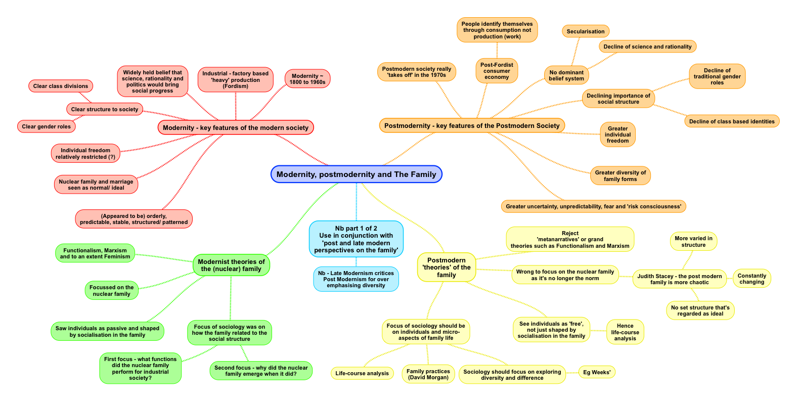 Modernity, Postmodernity and The Family – ReviseSociology