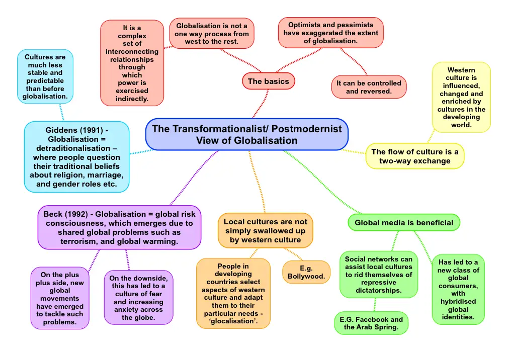 The Transformationalist View Of Globalization Revisesociology