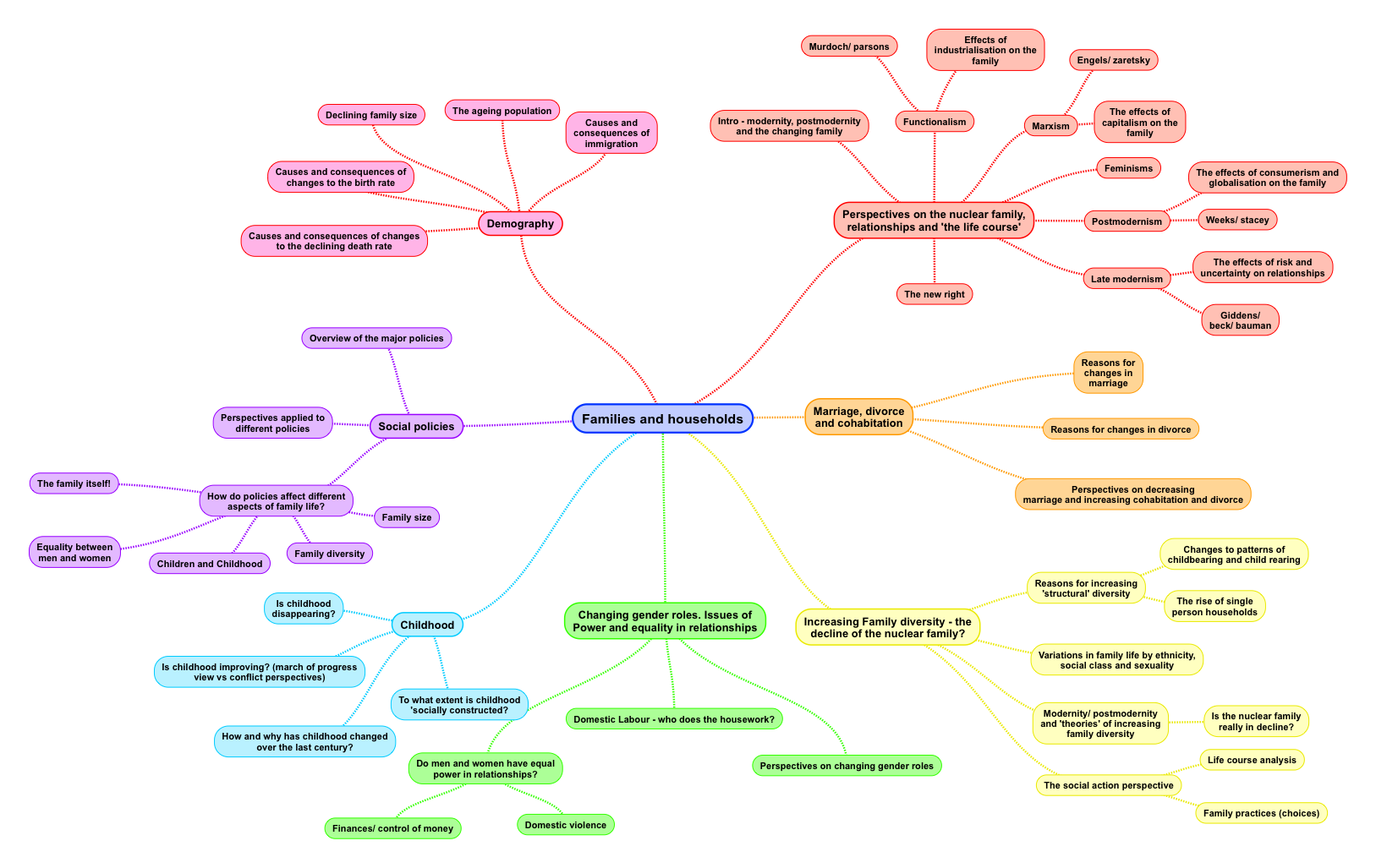 families and households mind map A-level sociology