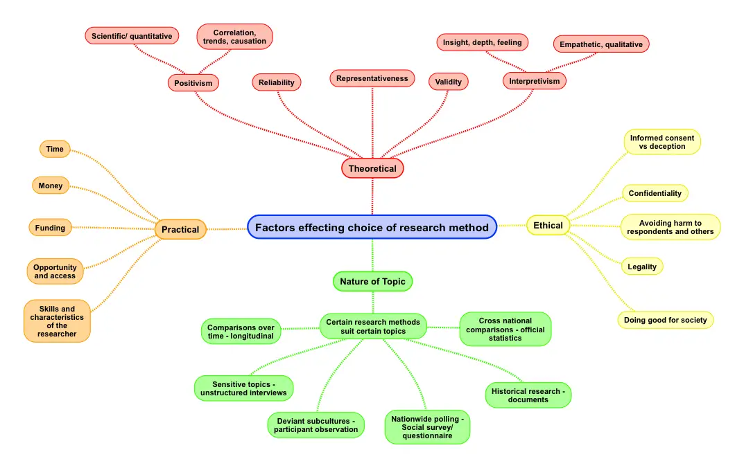 methods for selecting a research topic