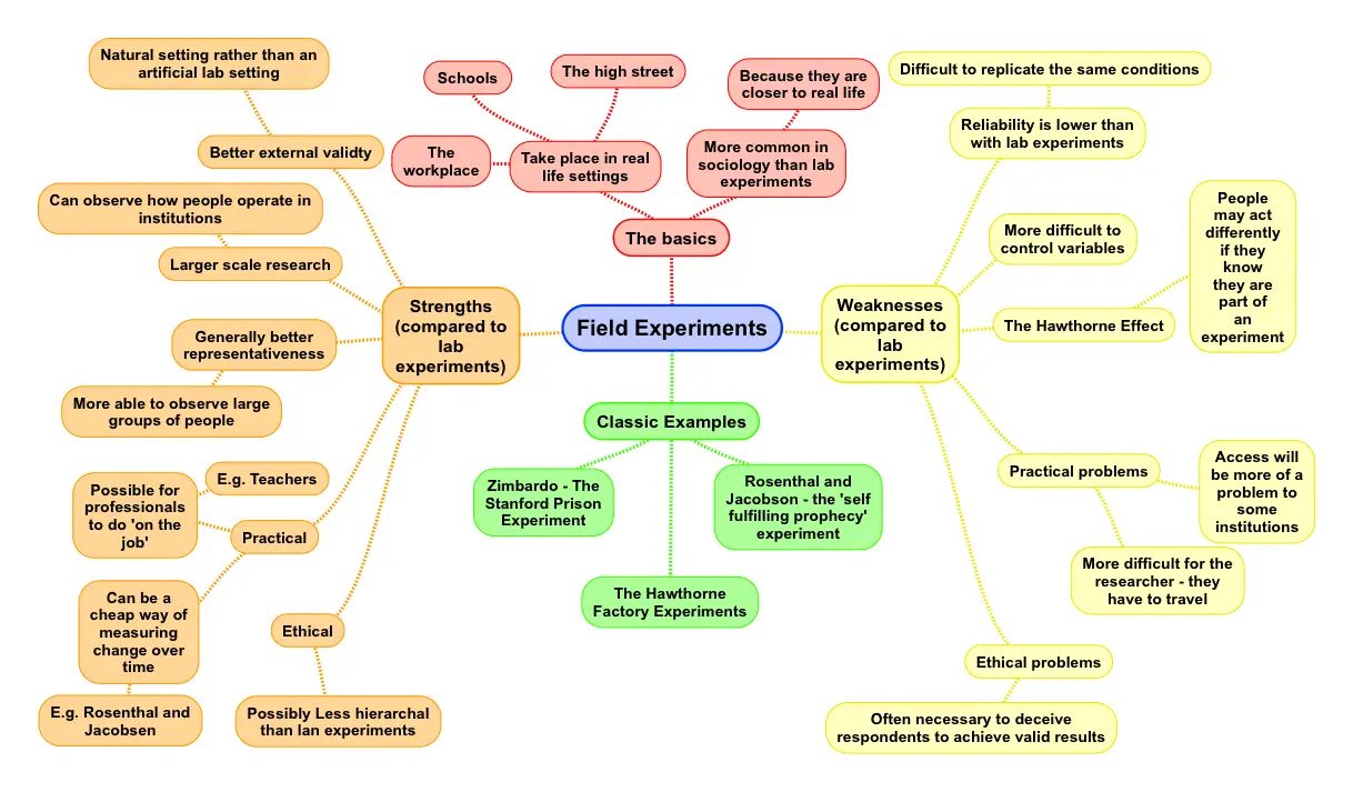 what is a field experiment definition