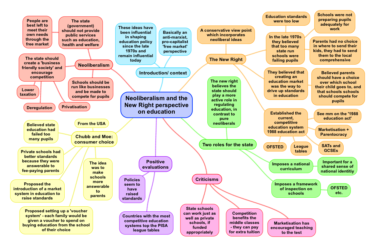 the new right role of education