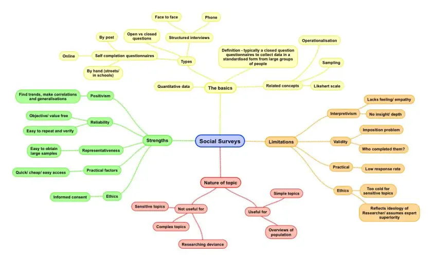 Questionnaires Revisesociology