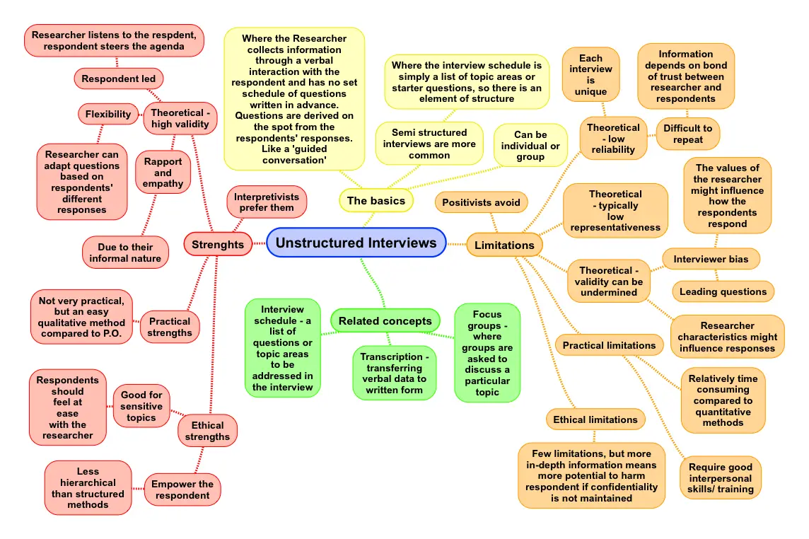 Social methods. Semi-structured Interview. Unstructured Interview. Structured and Unstructured Interviews.. Interview structure.