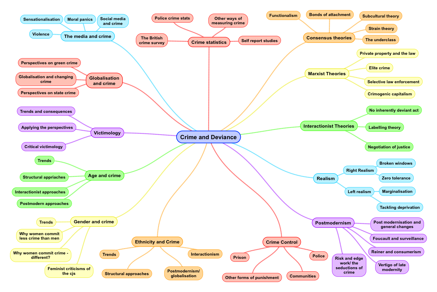 Sociological Perspectives Of Crime And Deviance