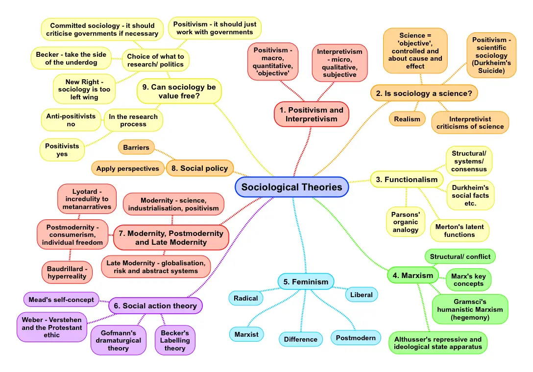 Sociological Theories ReviseSociology