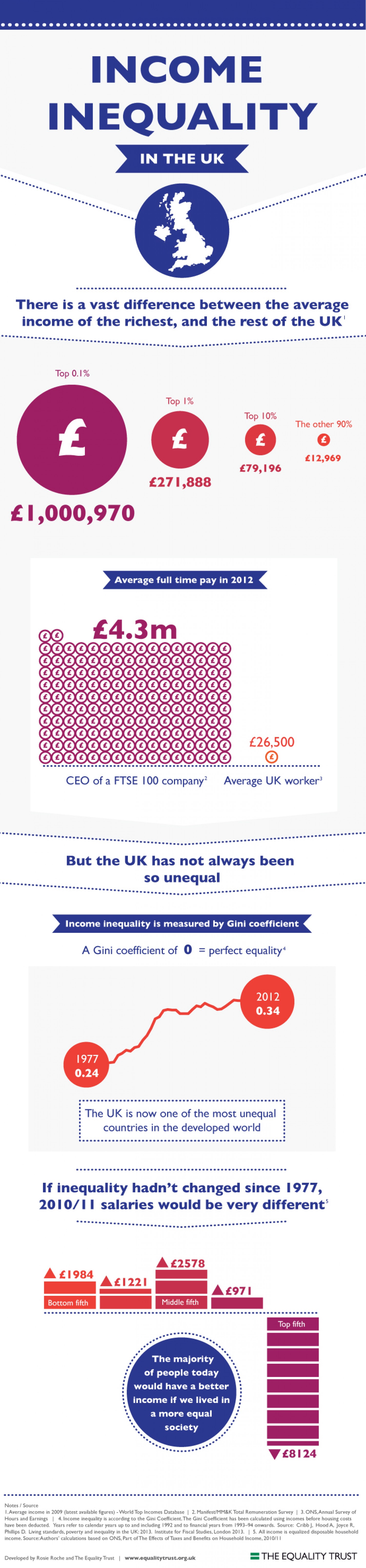 income-inequality-in-the-uk-some-infographics