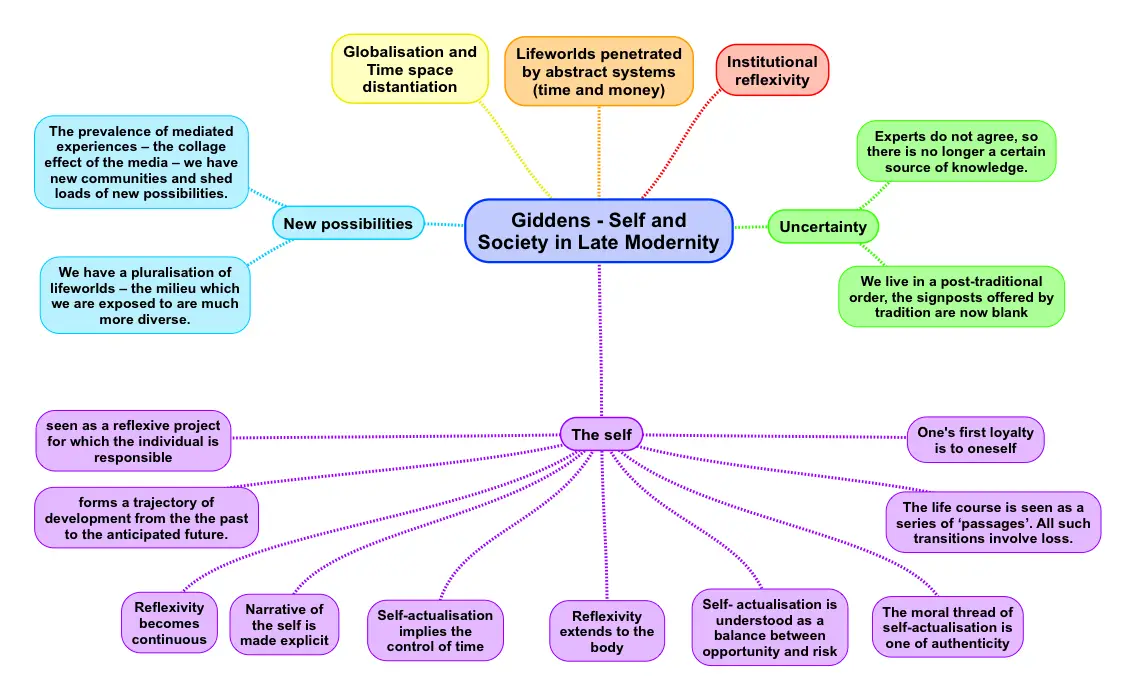 Giddens: Modernity And Self-Identity – Introduction And Chapter One (A ...