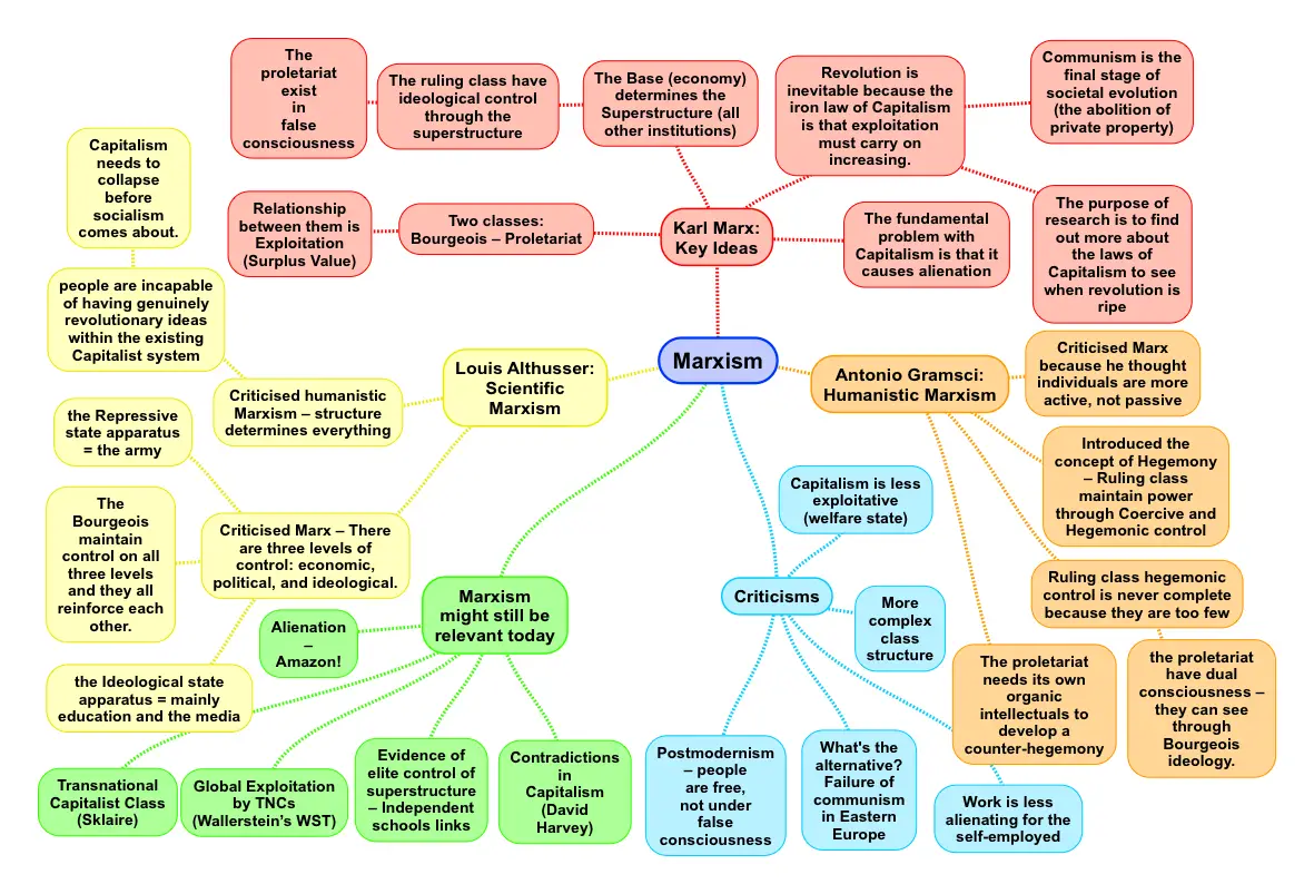 Marxism – A Level Sociology Revision Notes – ReviseSociology