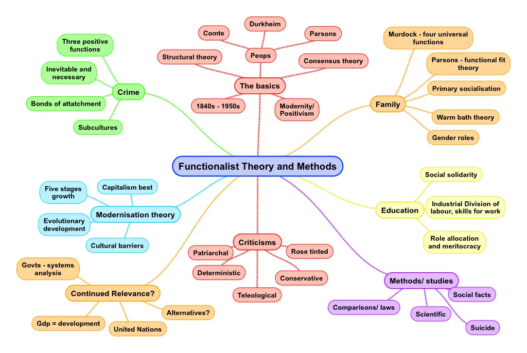 structural functional theory sociology quizlet