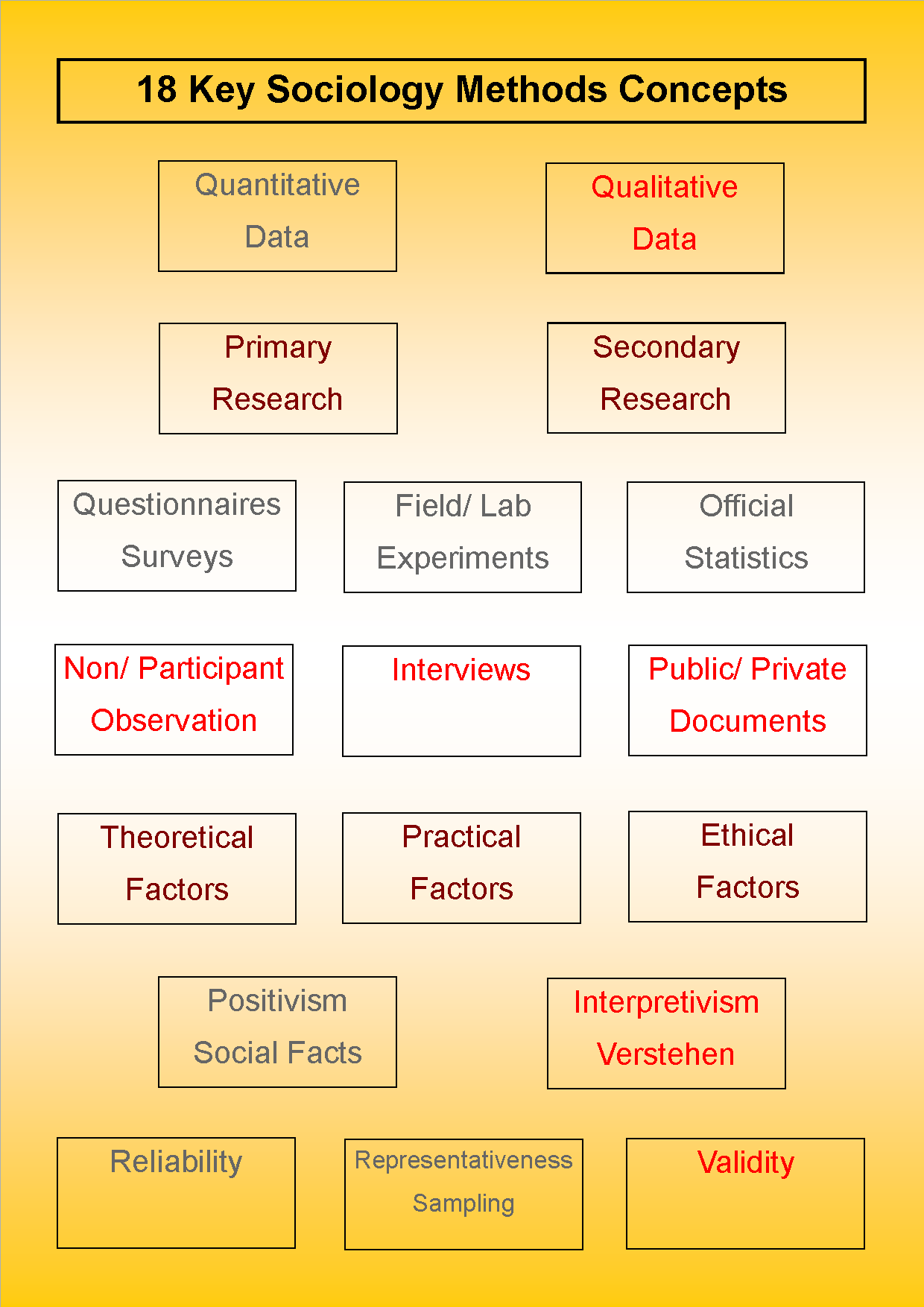 Research Methods - Key Terms for A Level Sociology