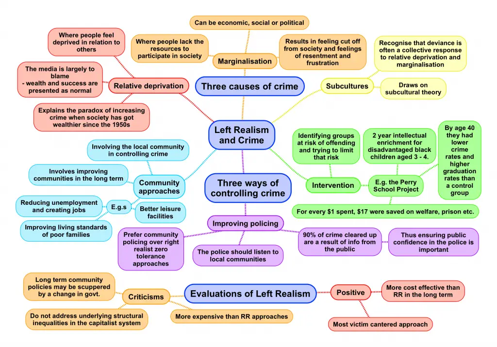 Left Realism Theory Of Crime Sociology