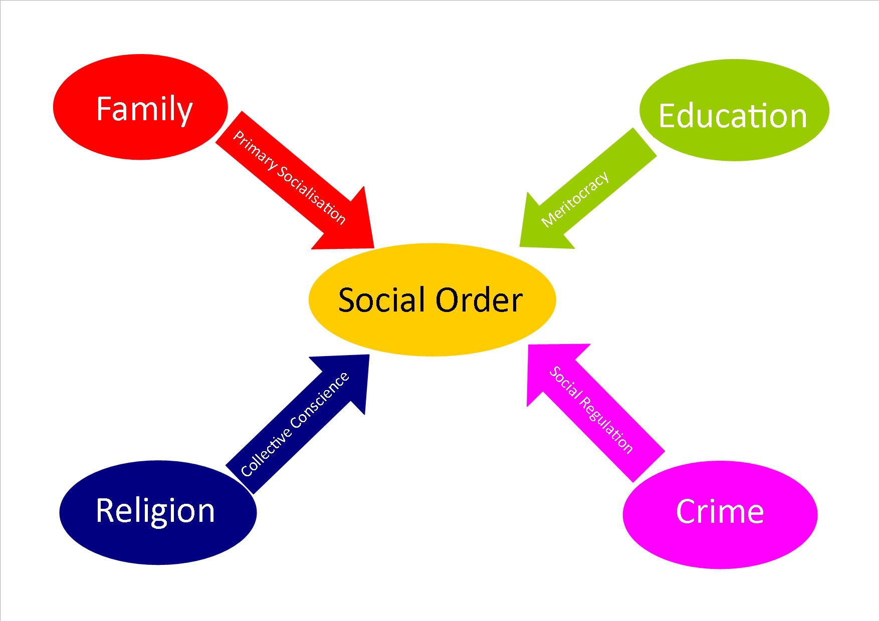 structural functional theory related to poverty