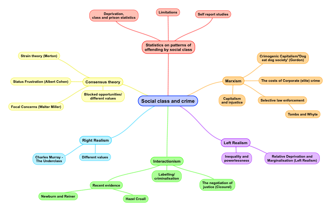 Social Class And Crime Revisesociology