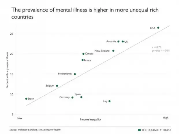 the spirit level why equality is better for everyone summary