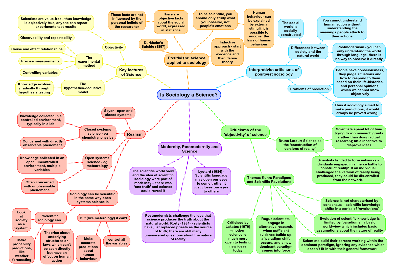 The Sociology Of Knowledge